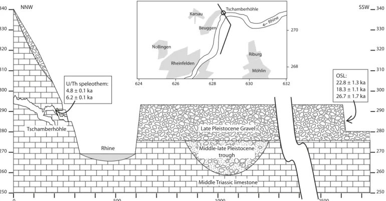 Fig. 16.  cross-section showing the position of the tschamberhöhle (cave) relative to the Lower terrace