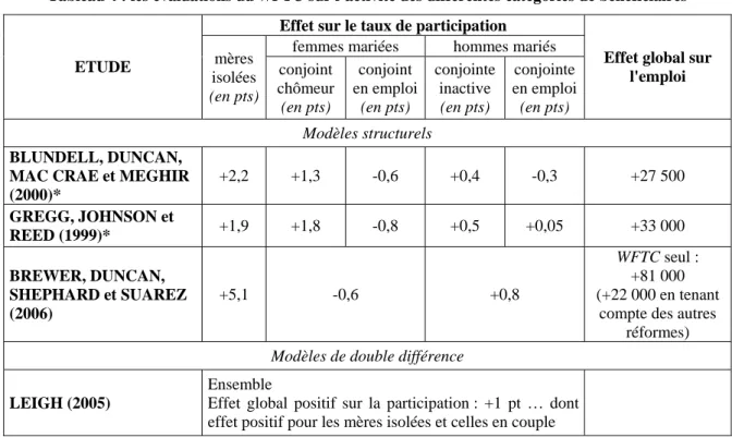 Tableau 4 : les évaluations du WFTC sur l’activité des différentes catégories de bénéficiaires  Effet sur le taux de participation 