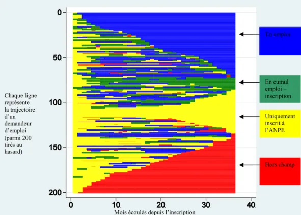 Graphique 2 : Trajectoires individuelles des demandeurs d’emploi pendant les 3 premières années  suivant leur inscription   