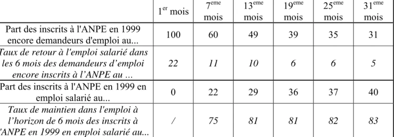 Tableau 1 : Retour et maintien dans l’emploi des demandeurs d’emploi au cours des 3 premières  années suivant leur inscription (en %)  