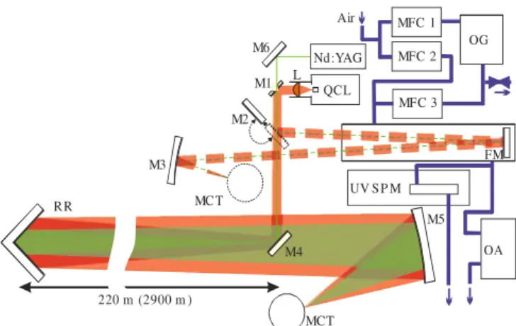 FIGURE 1 Experimental setup; L–collimating lens, M–mirror, MFC–mass flow controller, OG–ozone generator, OA–ozone analyzer, UV SPM–UV spectrometer, RR–retroreflector