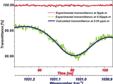 TABLE 1 Comparison between HITRAN simulated and measured differential ozone transmittances at 1031 