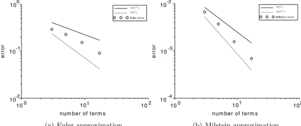 Fig. 1 Statistical error with 1000 sample paths