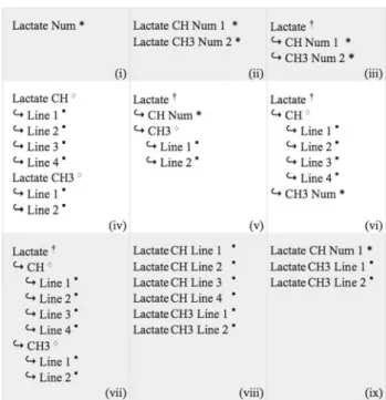 Fig. 1 Illustration of signal patterns and hierarchical models to demon- demon-strate possible pattern combinations for modeling the lactate spectrum.