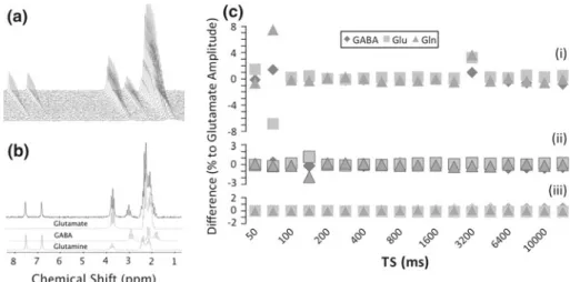 Fig. 3 Example of 2D fitting for simulated saturation recovery data.