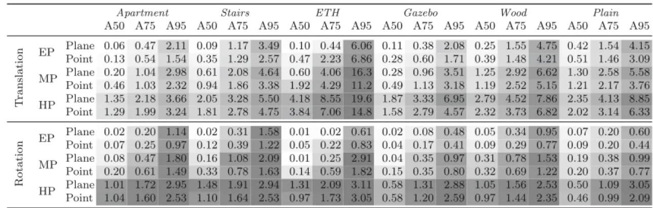 Table 6 Overall view of the precision obtained with our two proposed baselines for different perturbations