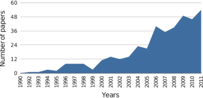 Fig. 1 Evolution of the number of publications over the years based on IEEE Xplore. Results were obtained for ICP appearing in the abstract or the title of publications