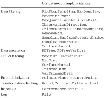 Table 1 List of processing blocks available in libpointmatcher Current module implementations Data filtering FixStepSampling, MaxDensity,
