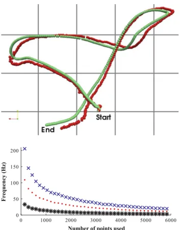 Fig. 3 Tracking the pose of a Kinect RGB-D sensor in a home-like environment.Top Projection on the xy-plane of a tracked position  (dark-red) versus the measured ground truth (light green)