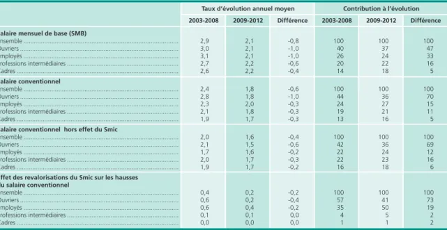 Tableau 1 • Taux de croissance du smB et du salaire conventionnel sur les périodes 2003-2008 et 2009-2012