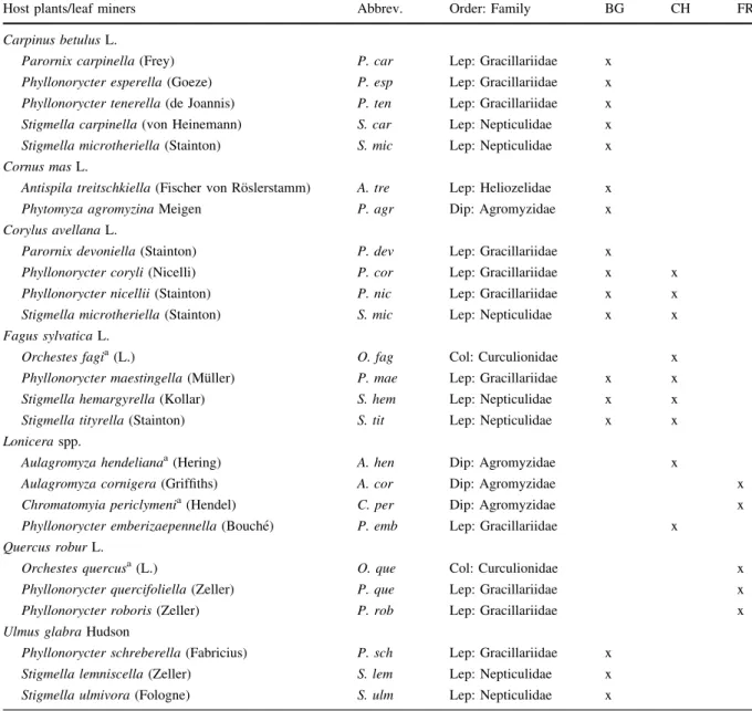 Table 1 List of native leaf miners species whose abundance was studied in the three countries