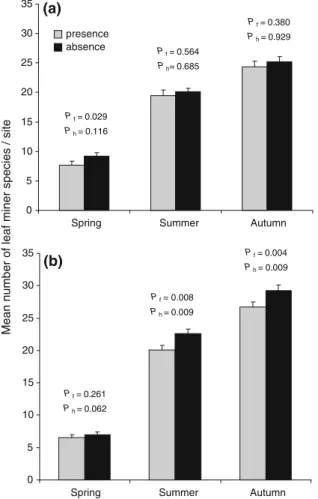 Fig. 1 Species richness of native leaf miners in the presence and absence of Cameraria ohridella, in Switzerland in a 2005 and b 2006 (Spring: collection in May; Summer: cumulative collections of May and July; Autumn: cumulative collections of May, July an