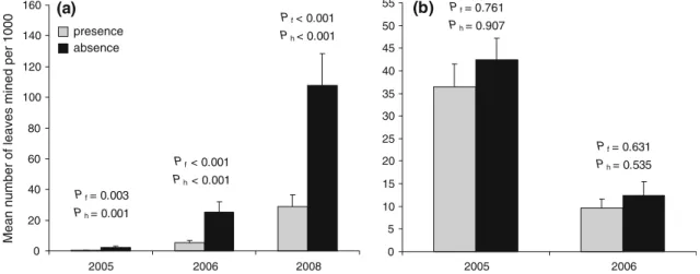 Fig. 3 Abundance of native leaf miners in Switzerland, in a July 2005, b September 2005, c July 2006 and d September 2006