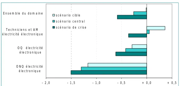 Graphique 2  •  Évolutions de l’emploi selon les différents scénarios retenus  2012-2022  Évolution annuelle en %  - 2,0 - 1,5 - 1,0 - 0,5 +  0,0 +  0,5O NQ   é le ctricitéé le ctro niq ueO Q     é le ctricitéé le ctro niq ueT e chnicie ns e t A M  é le ct