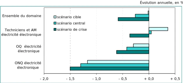 Graphique 2  •  Évolutions de l’emploi selon les différents scénarios retenus.  