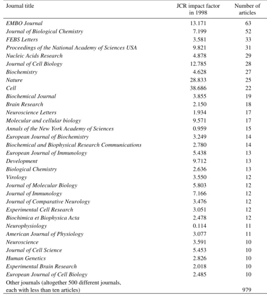 Table 1. Journals in which ten or more articles from B.I.F. fellowship applicants had appeared (JCR impact factor in 1998, n = 1,586)