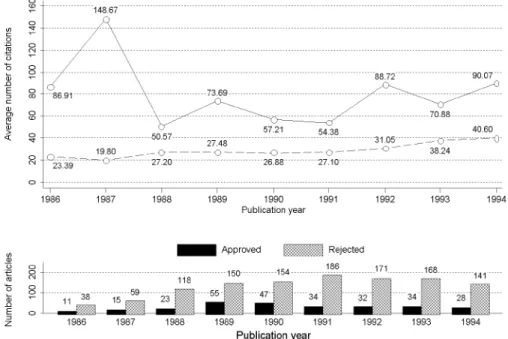 Figure 1. (Top) Mean number of citations of articles (arithmetic mean) previously published by approved and  rejected B.I.F