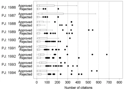 Figure 2. Number of citations for articles previously published by approved and rejected B.I.F