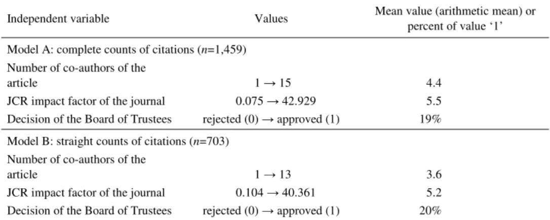 Table 2. Description of the independent variables