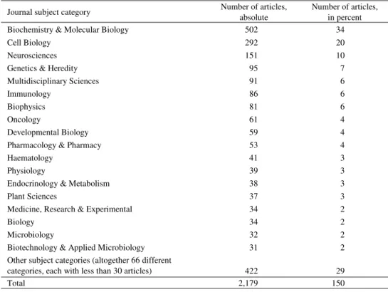 Table 4. Subject categories of the journals (classification according to JCR) in which applicants’ articles had  been published (with absolute number and relative percent of articles) previous to approval or rejection of 
