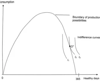 Fig. 2 State dependence in the production of consumption and healthy time