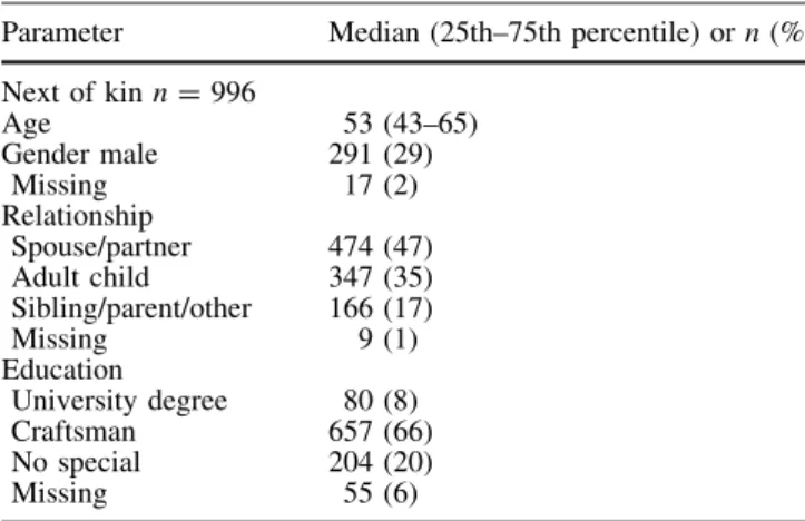 Fig. 1 Summary scores of family satisfaction in the intensive care unit (FS-ICU). Box plots for satisfaction with care (FS-ICU care ), satisfaction with information/decision making (FS-ICU dm ) and overall satisfaction (FS-ICU total )