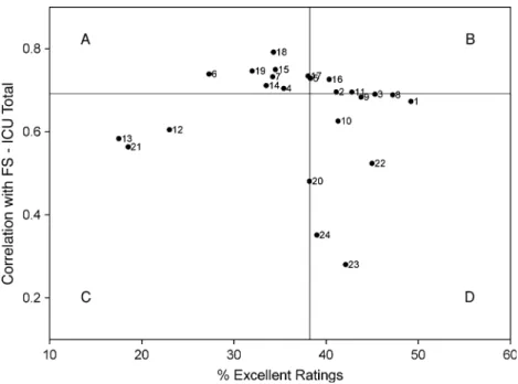 Fig. 2 Performance–importance plot for overall satisfaction (FS- (FS-ICU total ). Each point refers to one specific item in the questionnaire.