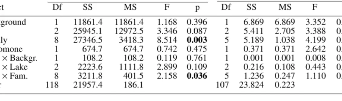 Table 3 Results of the two-way ANOVAs on hatching characteristics of diapausing eggs from different D