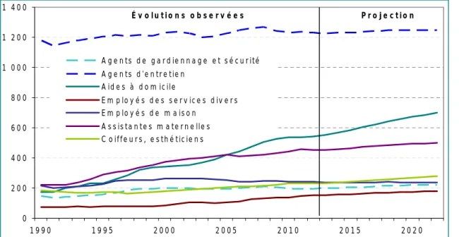 Graphique 1  •  Évolutions de l’emploi à l’horizon 2022, selon le scénario  central  En milliers  02004006008001 0001 2001 400 1990 1995 2000 2005 2010 2015 2020A ge nts   d e   g a rd ie nna ge   e t  sé curitéA ge nts   d ’e ntre tie n