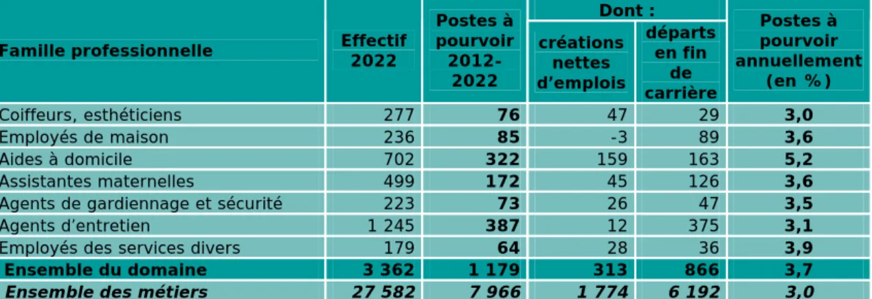 Tableau 1  •  Départs en fin de carrière et postes à pourvoir à l’horizon 2022,  selon le scénario central 