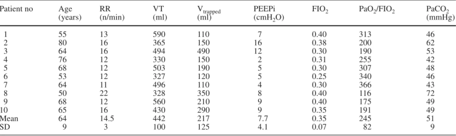 Table 1 Patients’ baseline characteristics (PEEPi  intrinsic positive end-expiratory pressure, RR respiratory rate, VT tidal volume, V trapped volume of gas trapped in the lungs at end-expiration)