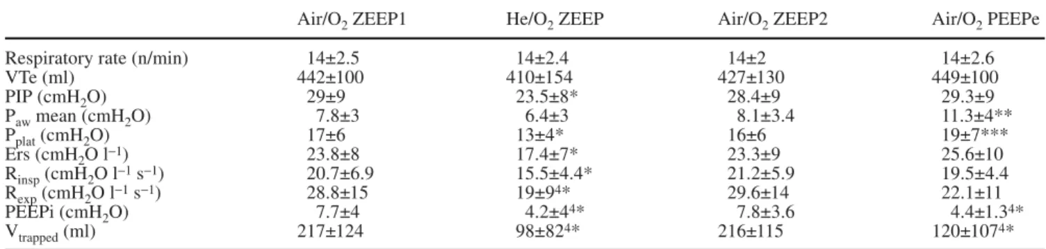 Fig. 2 Total and external PEEP. Individual measured levels of to- to-tal PEEP (PEEPtot), determined by the end-expiratory occlusion technique, during He/O 2 inhalation (A, left) and external PEEP (PEEPe) application (B, right)