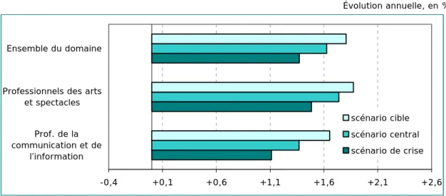 Graphique 2  •  Évolutions de l’emploi selon les différents scénarios retenus,   2012-2022  Évolution annuelle, en %  -0,4 +0,1 +0,6 +1,1 +1,6 +2,1 +2,6Prof