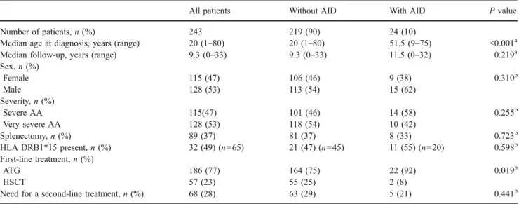 Table 1 Pretreatment patients ’ characteristics comparing patients with and without concomitant AID