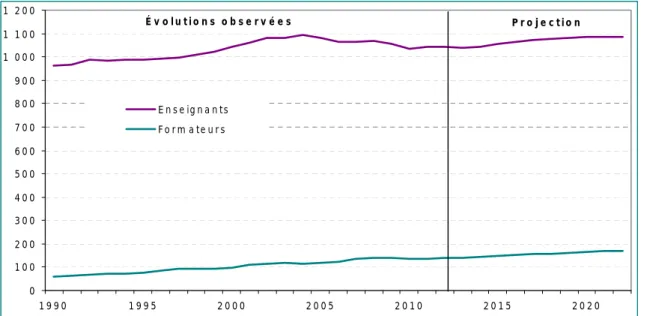 Graphique 1  •  Évolutions de l’emploi à l’horizon 2022, selon le scénario  central  En milliers  0 1002003004005006007008009001  0001  1001  200 1990 1 995 2 000 20 05 20 10 20 15 20 20E n se ig na ntsFo rm a te u rsÉ v o lu tio n s   o b s e r v é e sP r