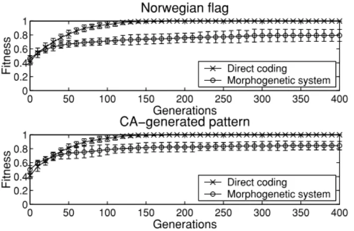 Fig. 7 Evolution of the maximum fitness for the Norwegian flag and CA-generated patterns (average of 10 runs)