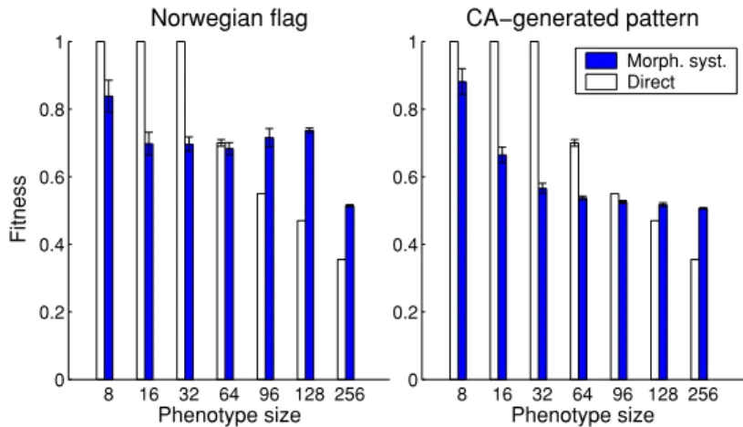 Fig. 10 Scalability of the morphogenetic system and direct encoding when evolving the Norwegian flag and the CA-generated pattern