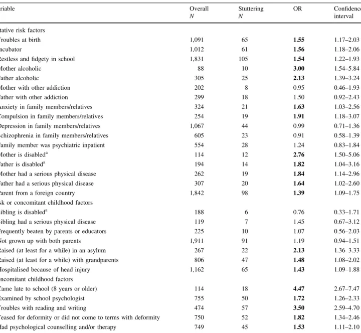 Table 1 Bivariate analyses of risk and concomitant factors of persisting or recovered stuttering in Swiss male conscripts 2003