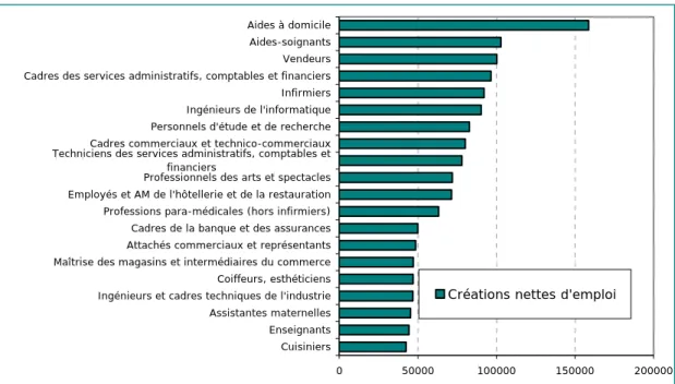 Graphique 2  •  Métiers bénéficiant des plus importants volumes de créations  d’emploi entre 2012 et 2022 (milliers) dans le scénario central 