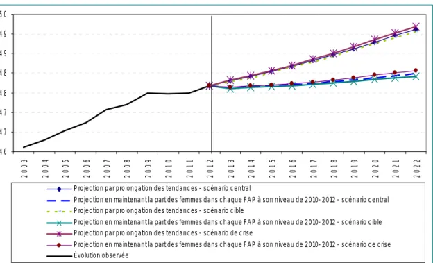 Graphique 8 • Évolution de la part des femmes selon les trois scénarios  