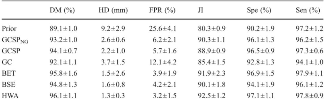 Table 4 Average quantitative measures on adult brain images for different automatic segmentation methods