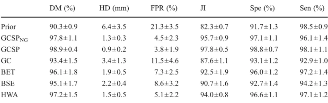 Table 3 shows the p values between the DM and HD values of different methods. The first four rows show the p values between the shape prior and different automatic methods