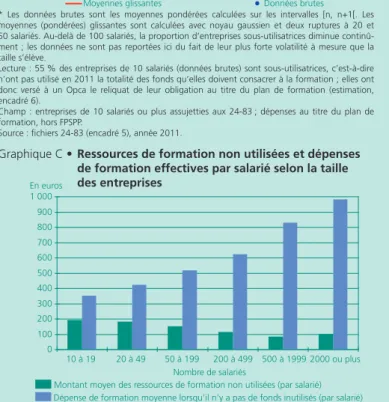 Graphique B •  Proportion d’entreprises sous-utilisatrices en 2011  en fonction de la taille