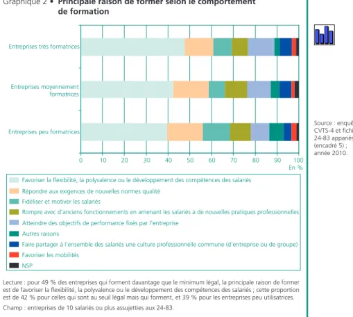 Graphique 2 •  Principale raison de former selon le comportement  de formation 