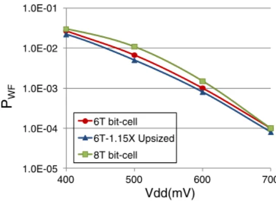 Figure 7 Memory organization based on unequal error protection approach. P WF Vdd(mV)1.0E-051.0E-041.0E-031.0E-021.0E-01400500 600 7006T bit-cell6T-1.15X Upsized8T bit-cell