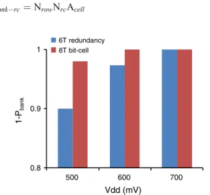Figure 8 presents probability of success (1-P bank ) comparison between crucial bank using redundant columns (with 6T cells) and 8T-bit cells