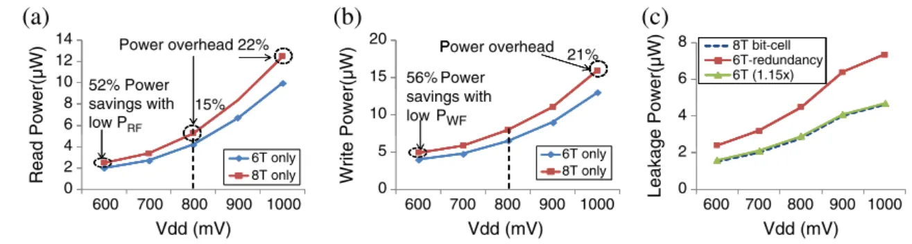 Figure 9 a Read, b Write and c Leakage power comparison for a 32 KBit array using 8T and 6T cells.