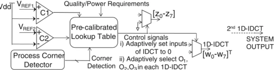 Figure 12 Design space exploration of multimedia sub-system.