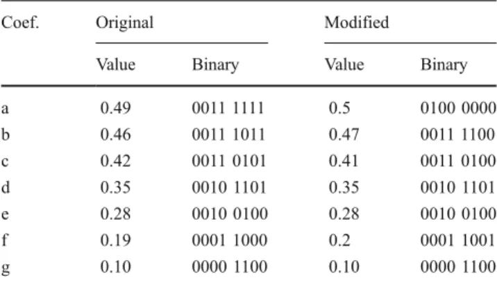 Table 1 Original and modified 8-bit IDCT coefficients.