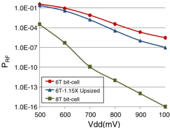 Figure 6 demonstrates the write failure probability for both cells. It can be observed that P WF is similar for both cells since the main improvement of 8T cell over 6T cell is during the read operation